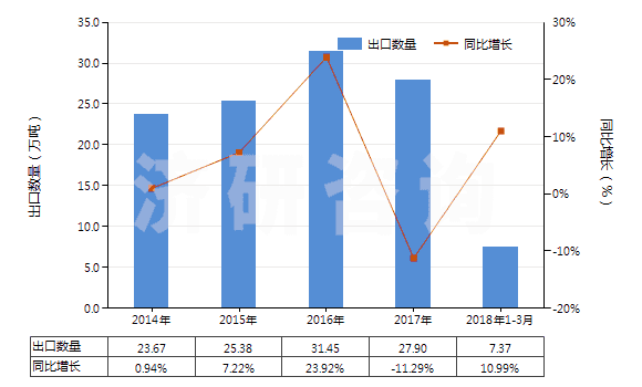 2014-2018年3月中國氫氧化鋁(HS28183000)出口量及增速統(tǒng)計(jì)